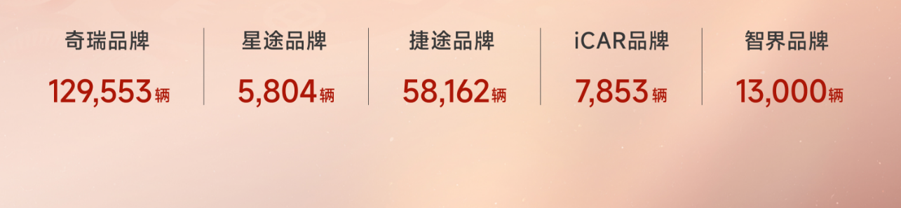 图为奇瑞汽车五大主力乘用车品牌1月销售数据.png