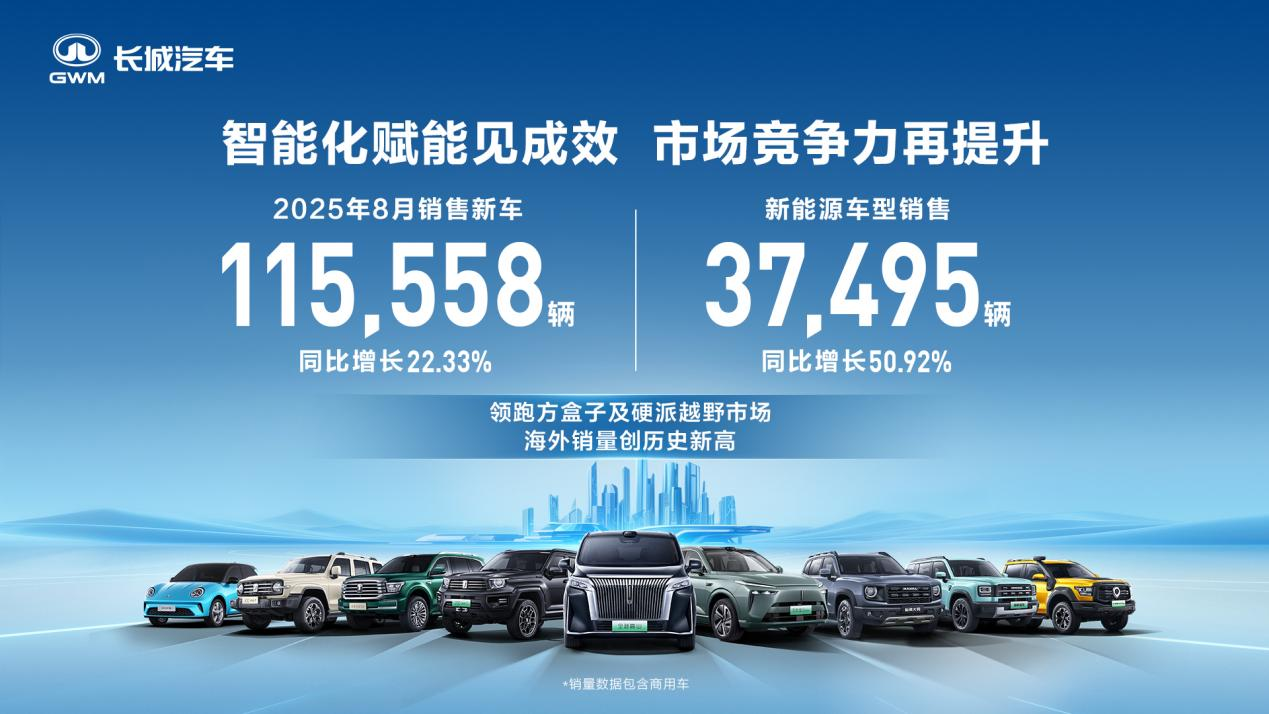 达成历史最佳8月销量表现 长城汽车8月销售新车11.56万辆 同比增长22.33%...