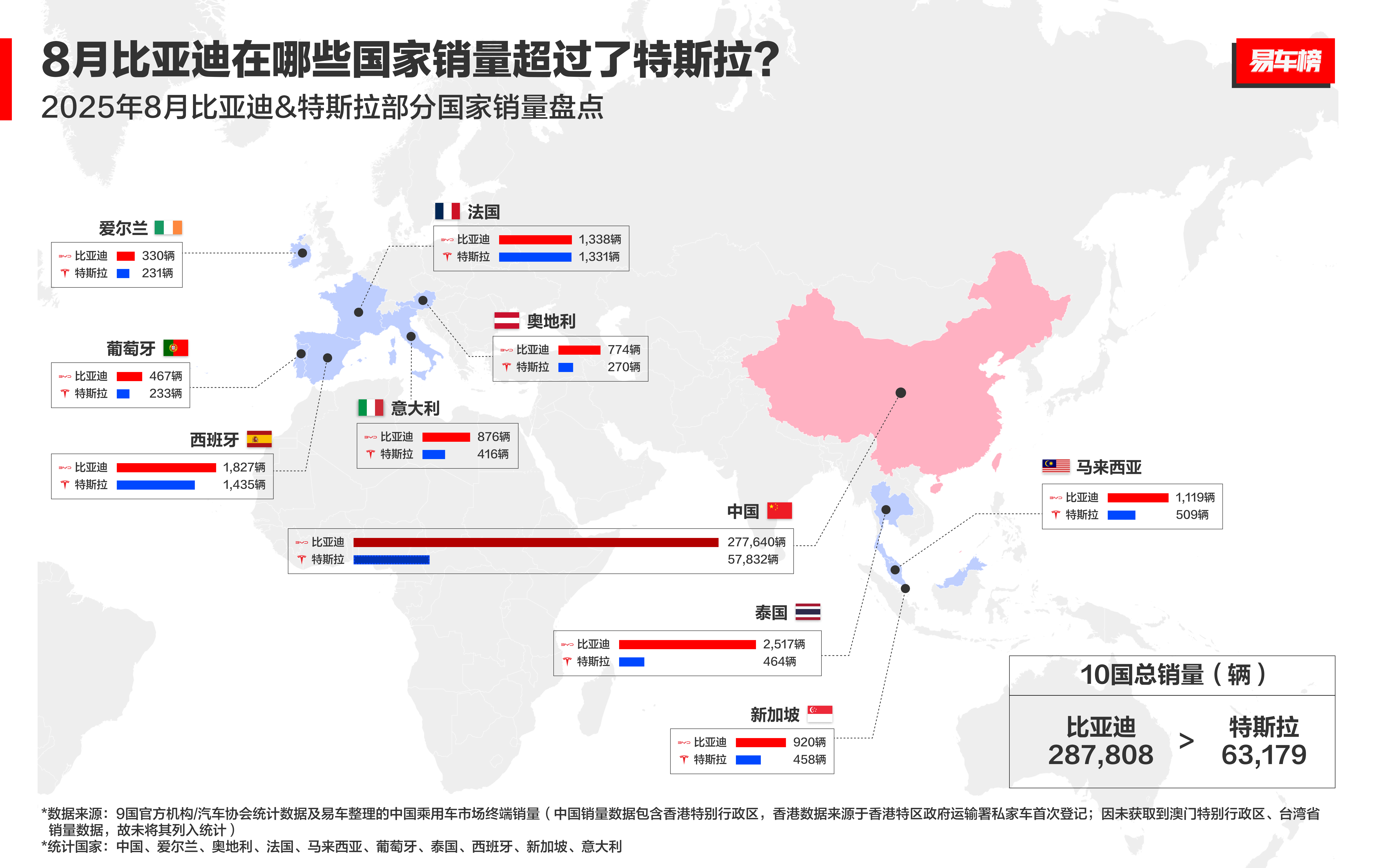 比亚迪出海再秀亮眼成绩：8月出口量破7.9万辆，同比激增154.5%...