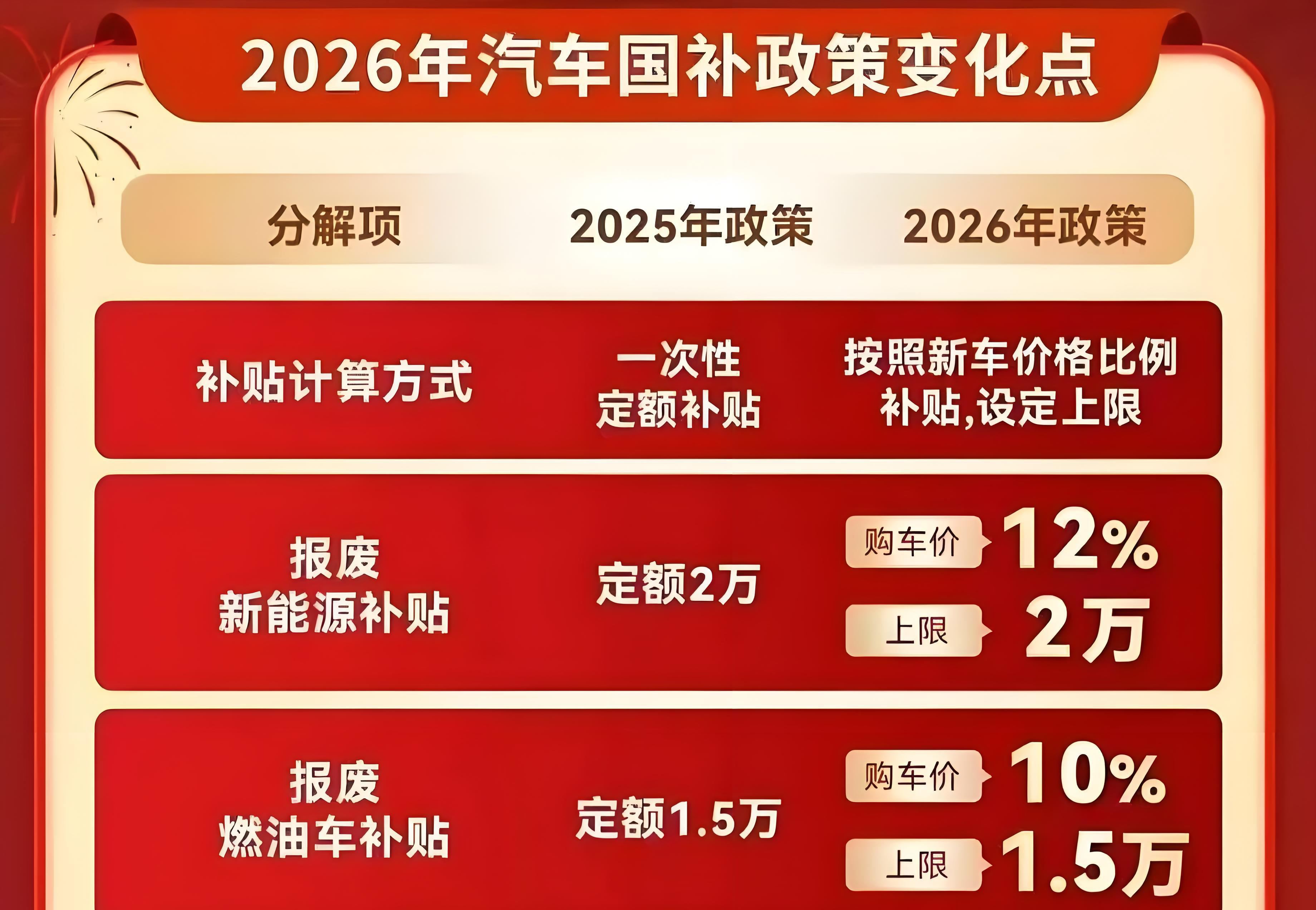 “定补”变“比例补”，存量市场下车企如何自救？